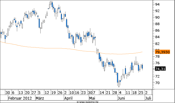 Chart Allianz (WKN 840400)