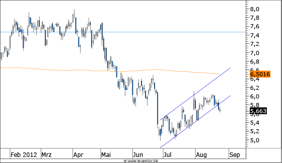 Chart Infineon (WKN 623100)