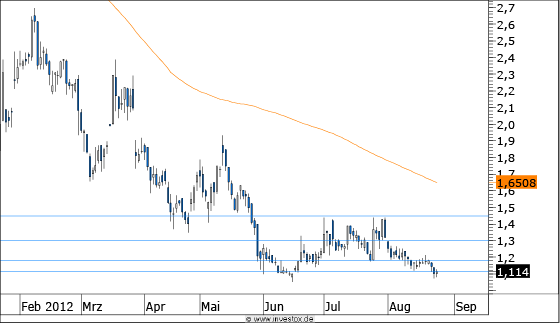 Chart Praktiker (WKN A0F6MD)