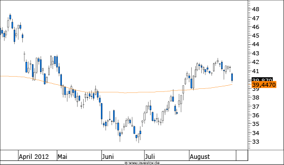 Chart Daimler (WKN 710000)
