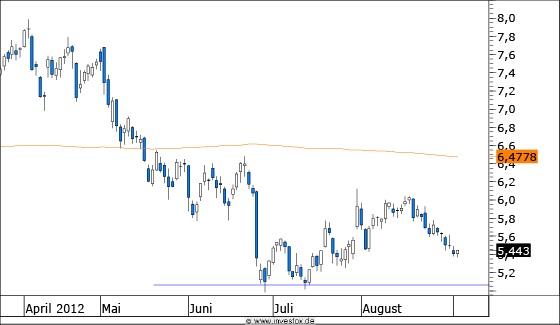 Chart Infineon (WKN 623100)