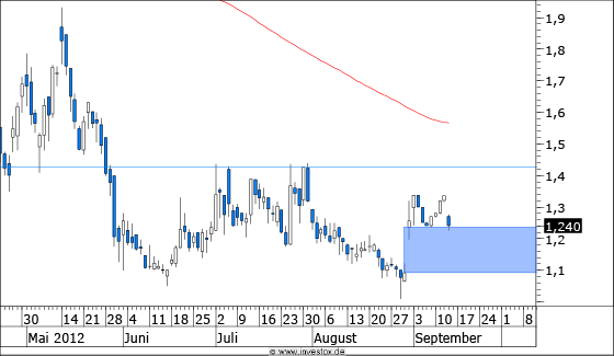 Chart Praktiker (WKN A0F6MD)