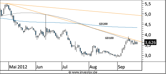 Chart Deutz (WKN 630500)