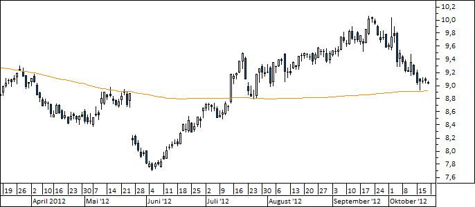 Chart Telekom (WKN 555750)