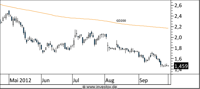 Chart Singulus (WKN 723890)
