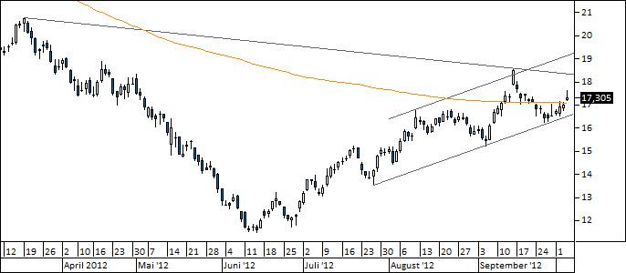 Chart Thyssen Krupp (WKN 750000)