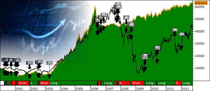 Chart Continental (WKN 543900)
