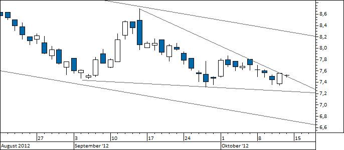 Chart Süss Microtec (WKN A1K023)