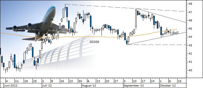 Chart Fraport (WKN 577330)