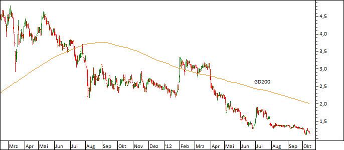 Chart Gigaset (WKN 515600)
