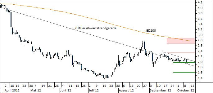 Chart Nokia (WKN 870737)