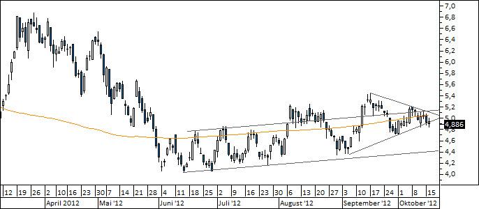 Chart SAF Holland (WKN A0MU70)