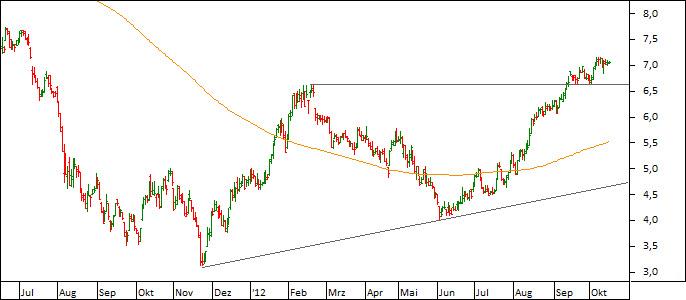 Chart TUI (WKN TUAG00)
