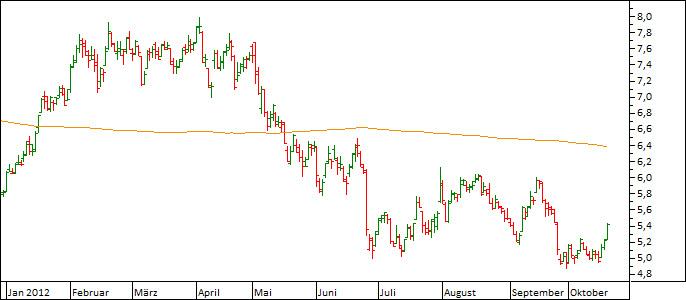 Chart Infineon (WKN 623100)