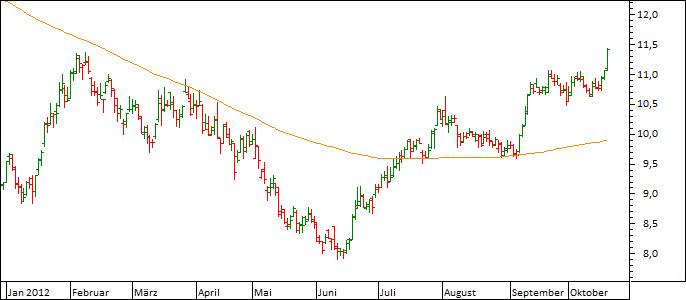 Chart Lufthansa (WKN 823212)