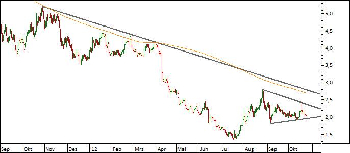 Chart Nokia (WKN 892885)