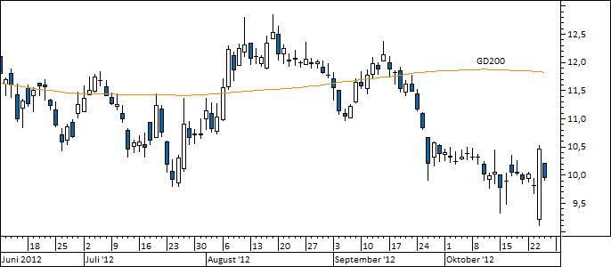 Chart Aixtron (WKN A0WMPJ)