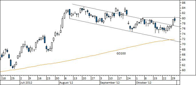 Chart Continental (WKN 543900)