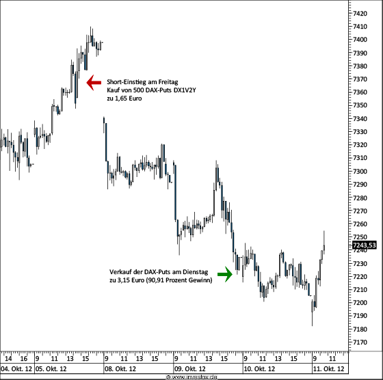 Chart DAX - Shorttrade in Longzeiten