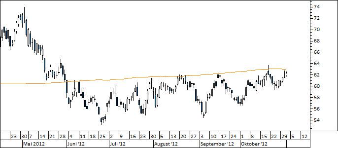 Chart BMW (WKN 519000)
