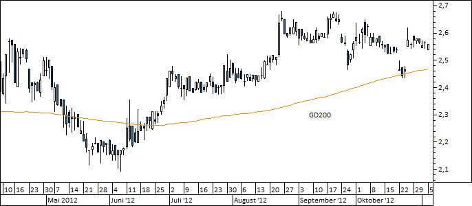 Chart Borussia Dortmund (WKN 549309)