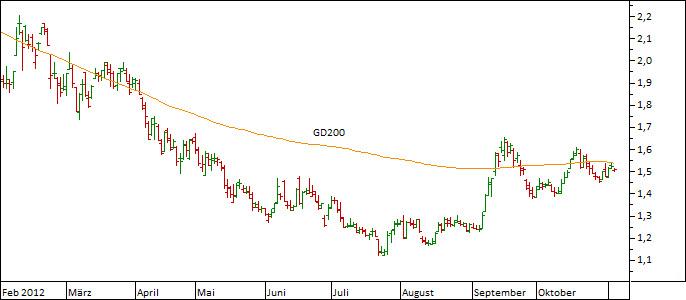 Chart Commerzbank (WKN 803200)
