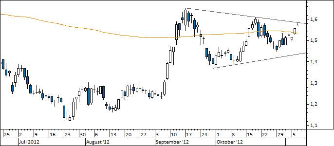 Chart Commerzbank (WKN 803200)