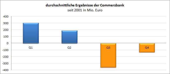 Chart Commerzbank (WKN 803200)