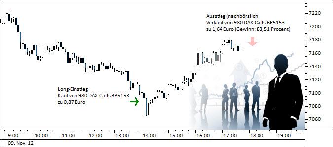 Gewinn mit schnellem Long-Trade