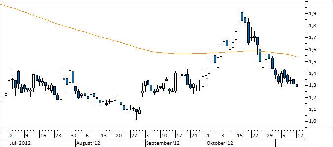 Chart Praktiker (WKN A0F6MD)