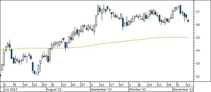 Chart Aareal Bank (WKN 540811)