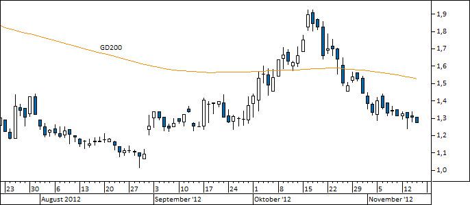 Chart Praktiker (WKN A0F6MD)