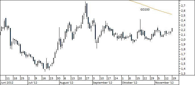 Chart Nokia (WKN NOK1V)