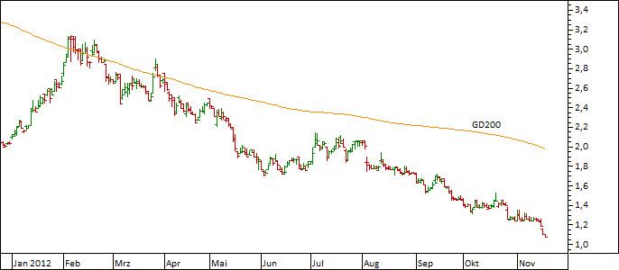Chart Singulus (WKN 723890)