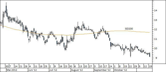Chart Aixtron (WKN A0WMPJ)