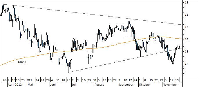 Chart Dialog Semiconductor (WKN 927200)