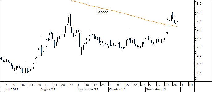 Chart Nokia (WKN NOK1V)