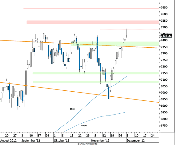 Chart DAX (WKN 846900)