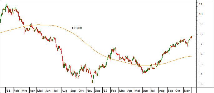 Chart TUI (WKN TUAG00)