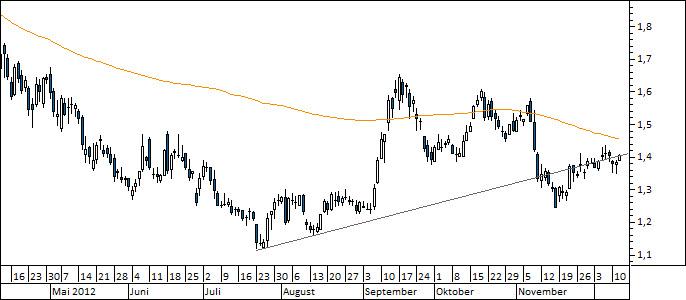 Chart Commerzbank (WKN 803200)