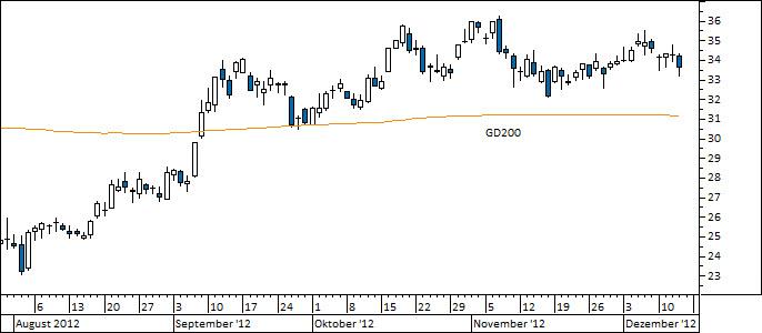Chart Deutsche Bank (WKN 514000)