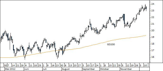Chart ProSiebenSat.1 Media (WKN 777117)