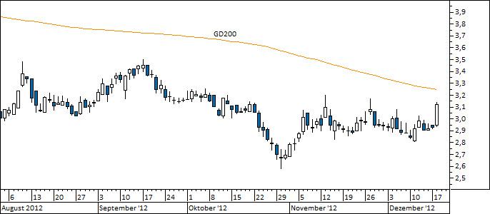 Chart Nordex (WKN A0D655)