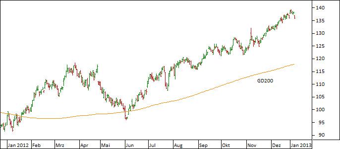 Chart Münchner Rück (WKN 843002)