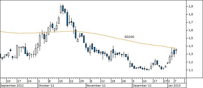 Chart Praktiker (WKN A0F6MD)