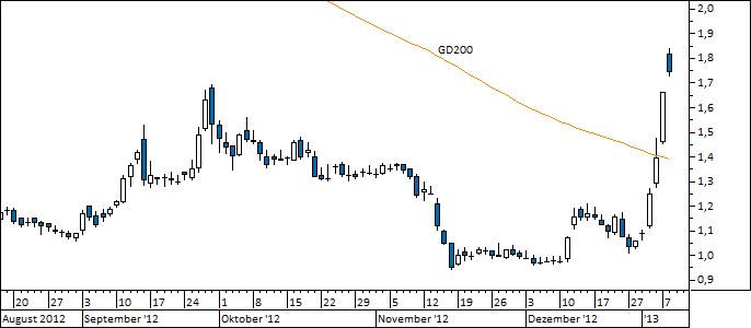Chart Solarworld (WKN 510840)