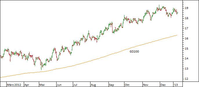 Chart Wirecard (WKN 747206)
