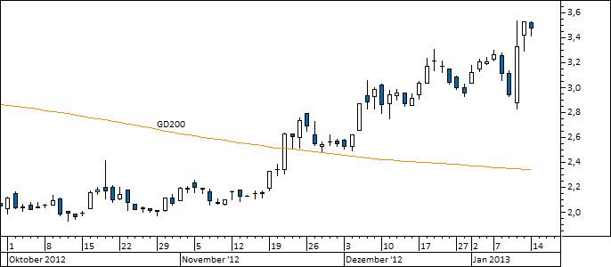 Chart Nokia (WKN NOK1V)