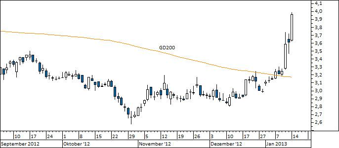 Chart Nordex (WKN A0D655)