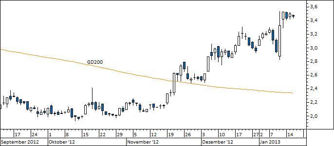 Chart Nokia (WKN NOK1V)